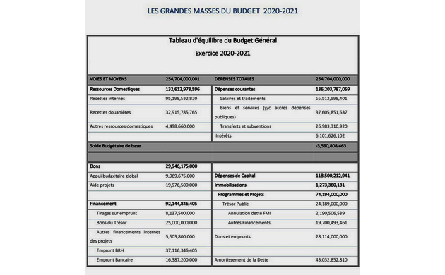 L’année fiscale 2020-2021 démarre avec un nouveau budget estimé à plus de 254 milliards de gourdes